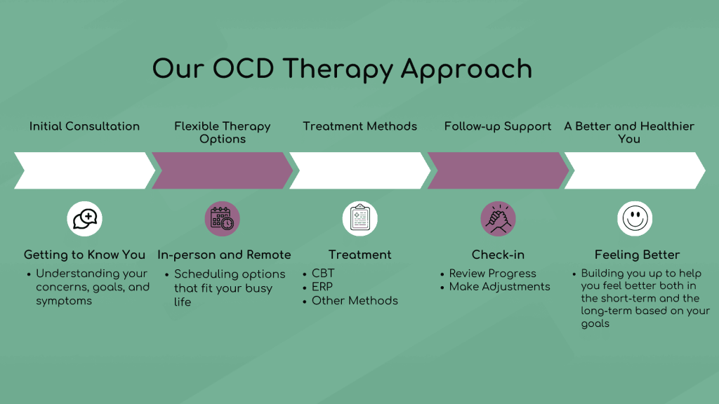 An infographic illustrating evidence-based treatment methods for obsessive compulsive disorder (OCD).