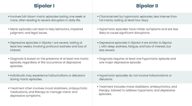 Key differences between Bipolar 1 and Bipolar 2 disorders.