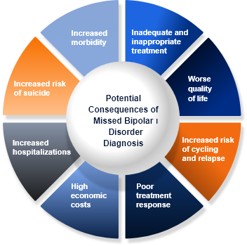 The process of diagnosing bipolar disorders.