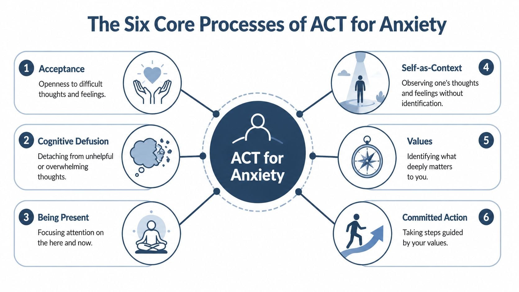A diagram illustrating the six core processes of Acceptance and Commitment Therapy (ACT) for managing anxiety symptoms.