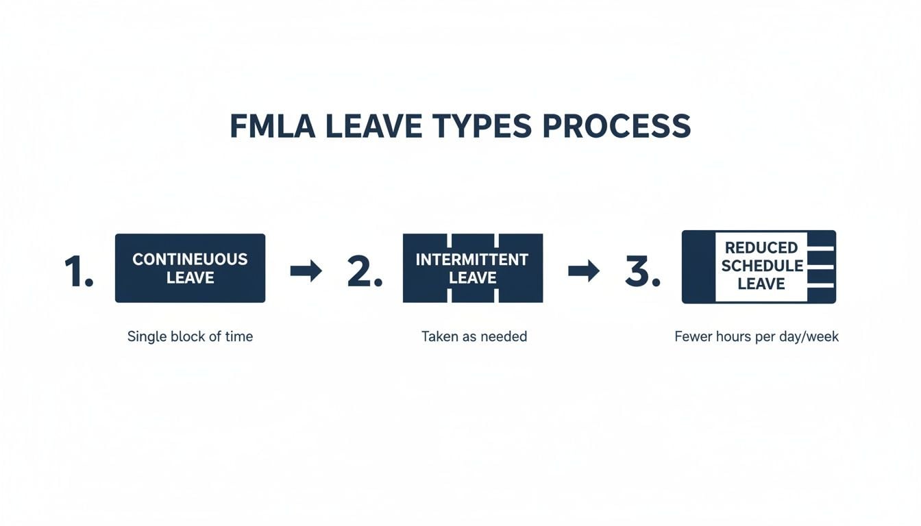 Diagram illustrating the three types of FMLA leave: continuous, intermittent, and reduced schedule.