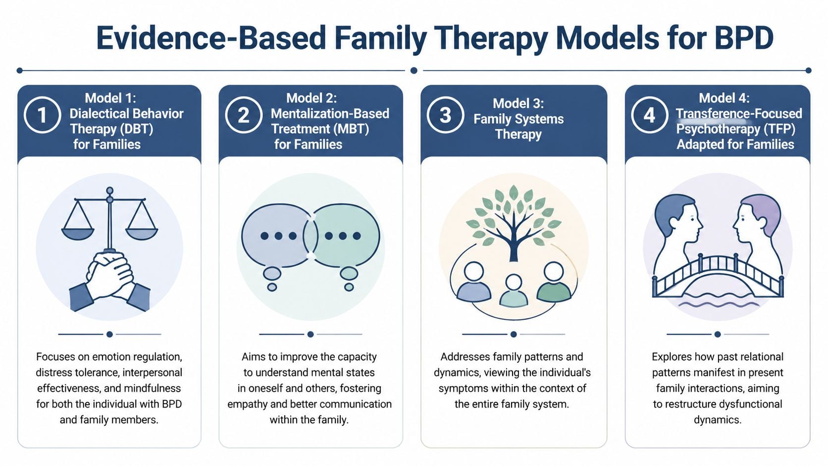 An infographic showing four evidence-based family therapy models for treating borderline personality disorder, presented with icons and descriptions.