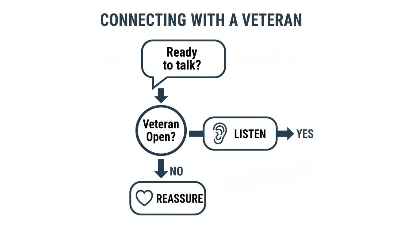 Flowchart illustrating steps for connecting with a veteran, including asking if ready to talk, checking if open, then listening or reassuring.
