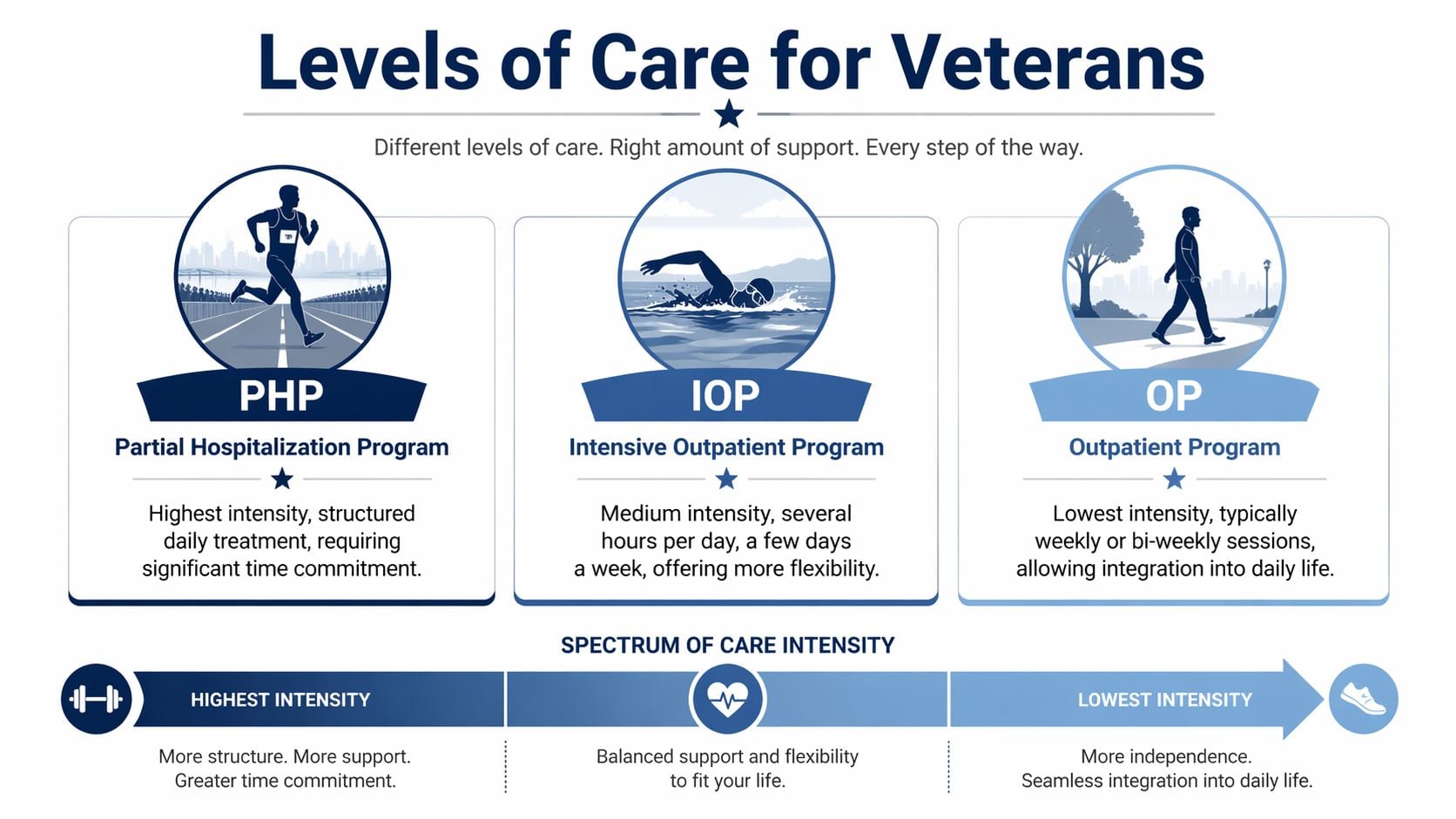 An infographic showing three levels of care for veterans: PHP, IOP, and OP, arranged by intensity.