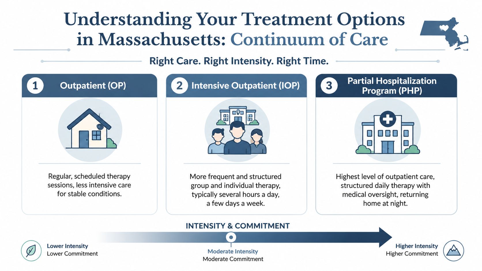 A chart explaining the continuum of care for treatment options in Massachusetts from outpatient to hospital programs.