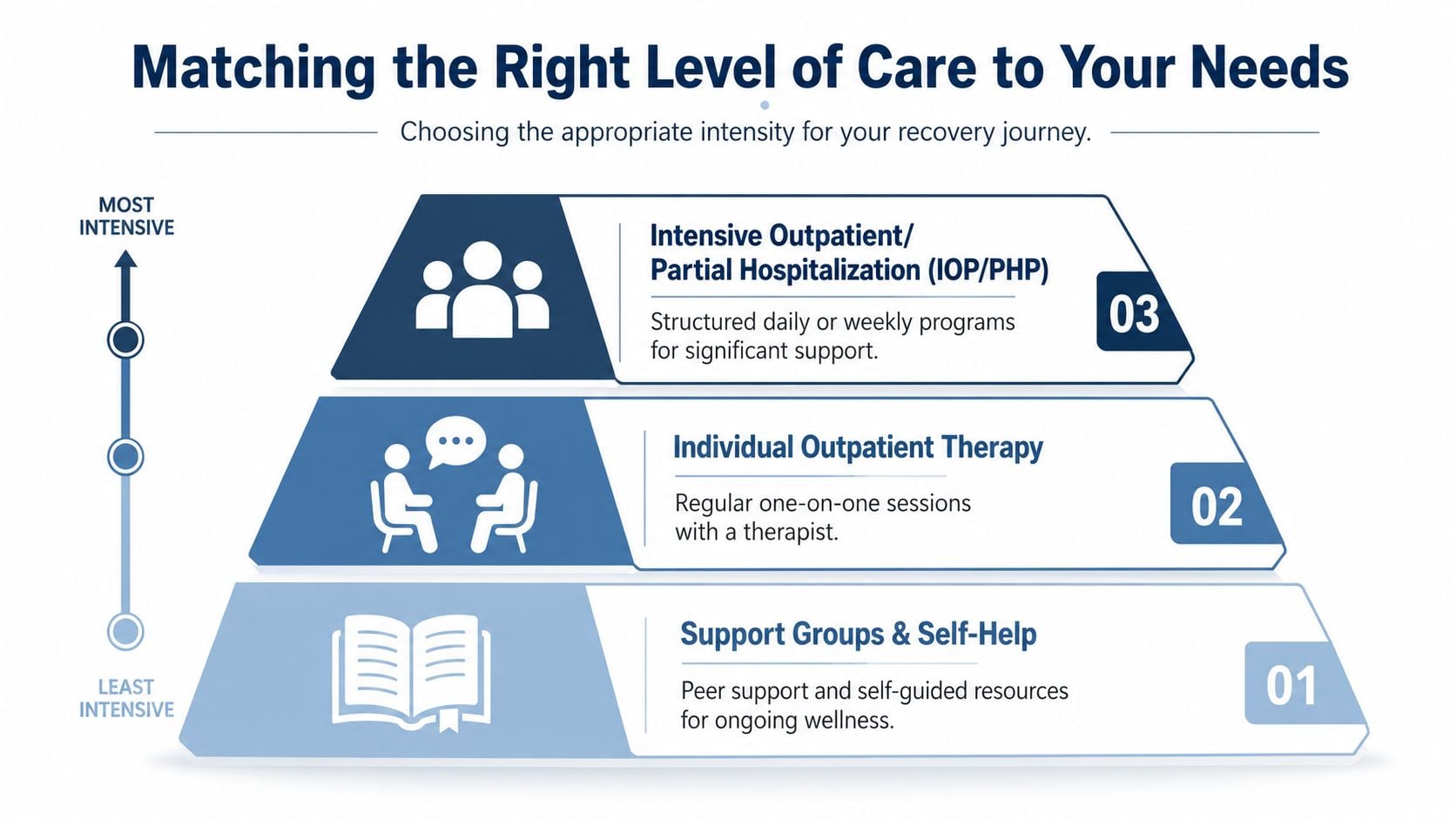 Matching the Right Level of Care to Your Needs
