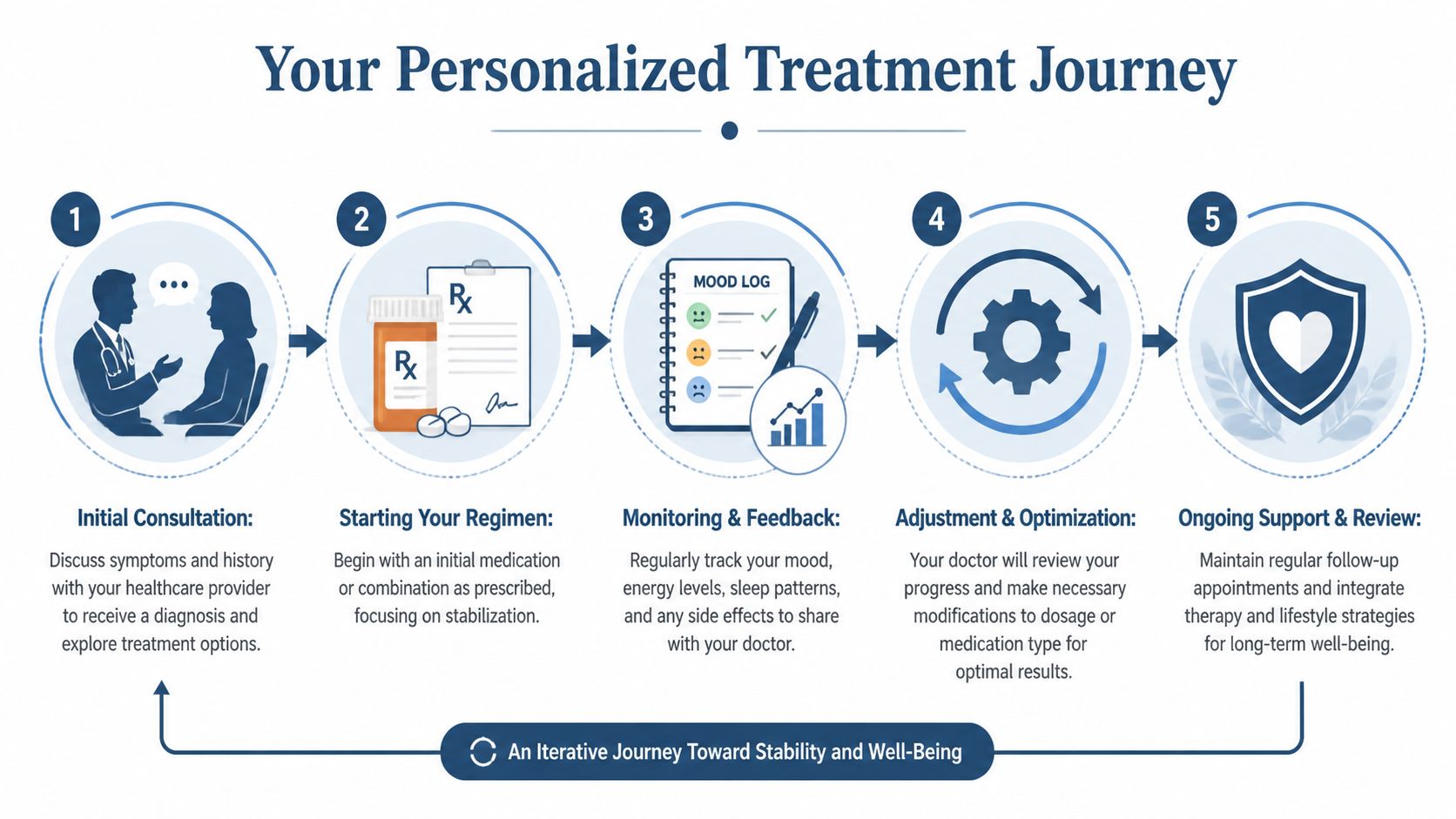 A five-step infographic illustrating a personalized treatment journey for medication management including consultation, monitoring, and ongoing support.