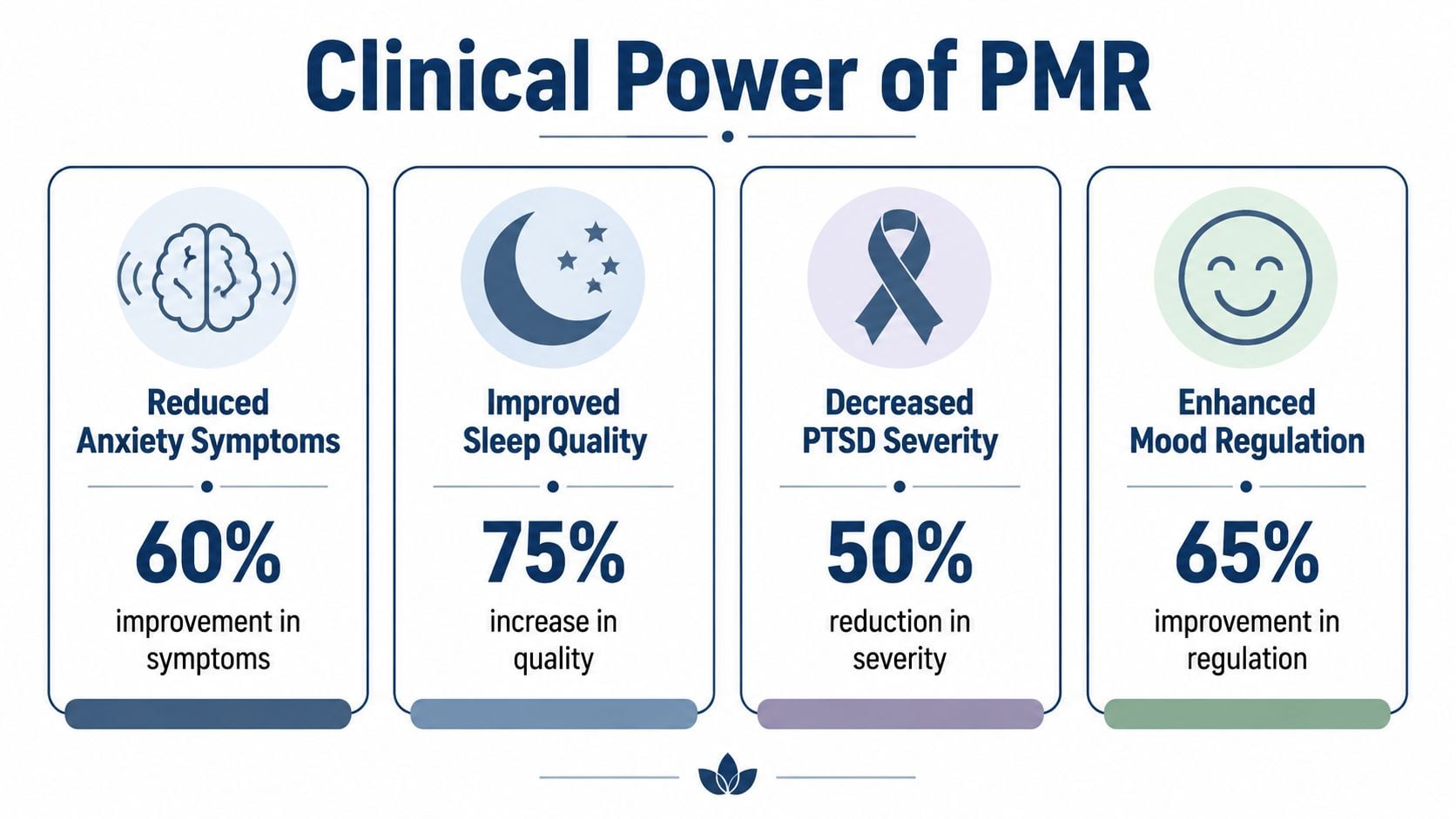 An infographic titled Clinical Power of PMR highlighting statistics on reduced anxiety, better sleep, PTSD, and mood regulation.