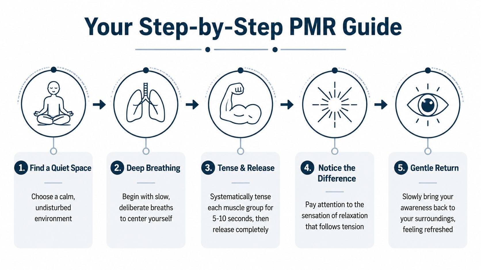 A five-step infographic guide explaining the progressive muscle relaxation technique with simple icons and instructional text.