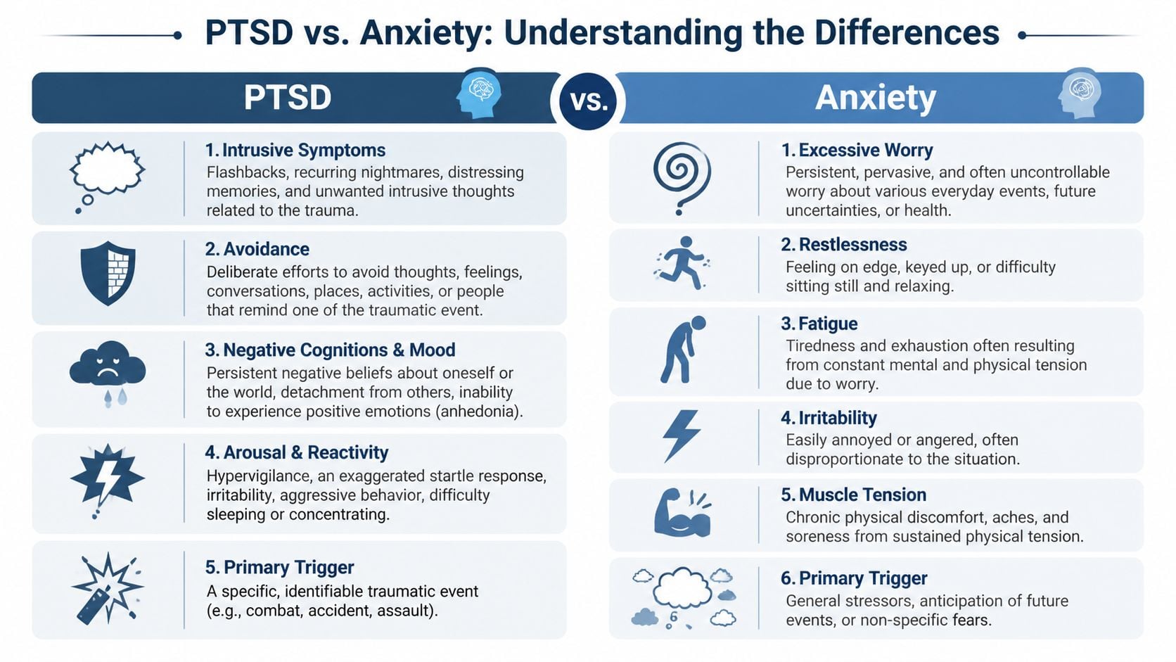 A comparison chart outlining the key differences between symptoms and triggers of PTSD and anxiety disorders.