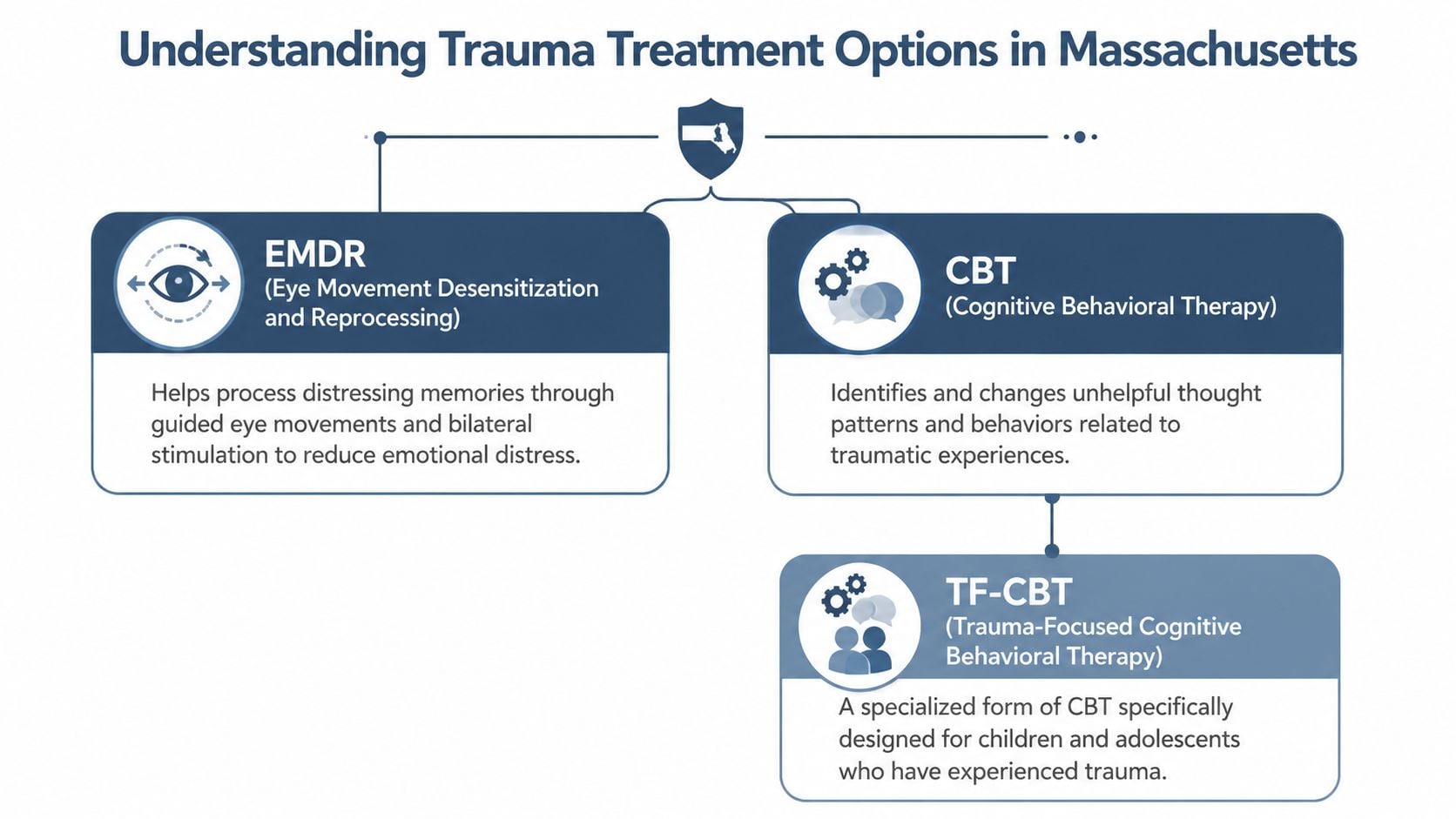 An infographic titled Understanding Trauma Treatment Options in Massachusetts, explaining EMDR, CBT, and TF-CBT therapy methods.
