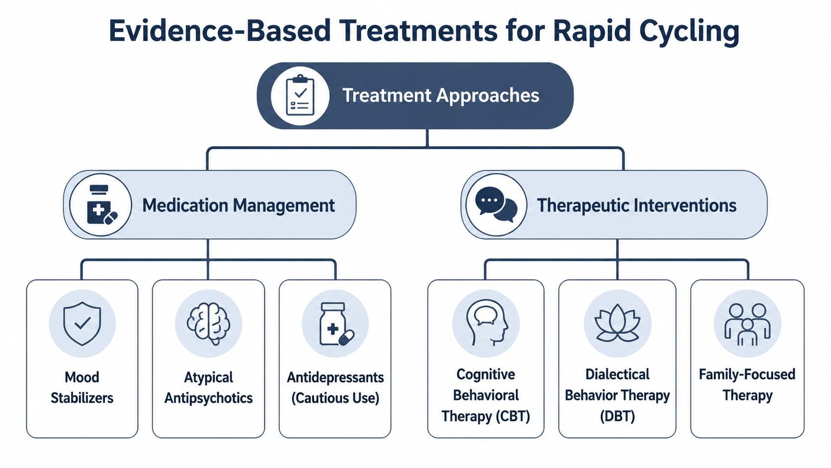 A flow chart outlining evidence-based treatments for rapid cycling bipolar disorder including medications and therapeutic interventions.