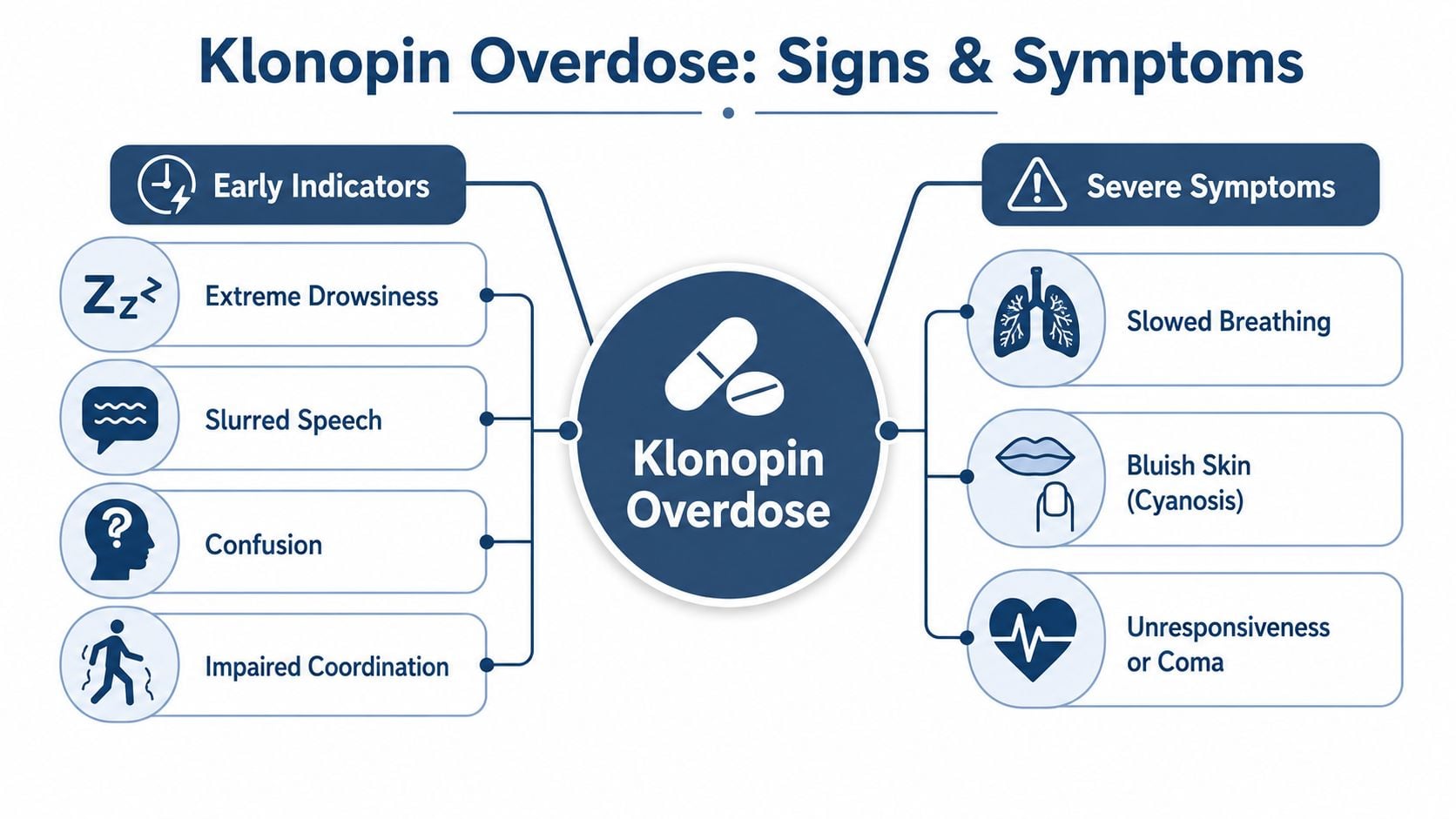 A medical infographic detailing the early indicators and severe symptoms of a Klonopin drug overdose.