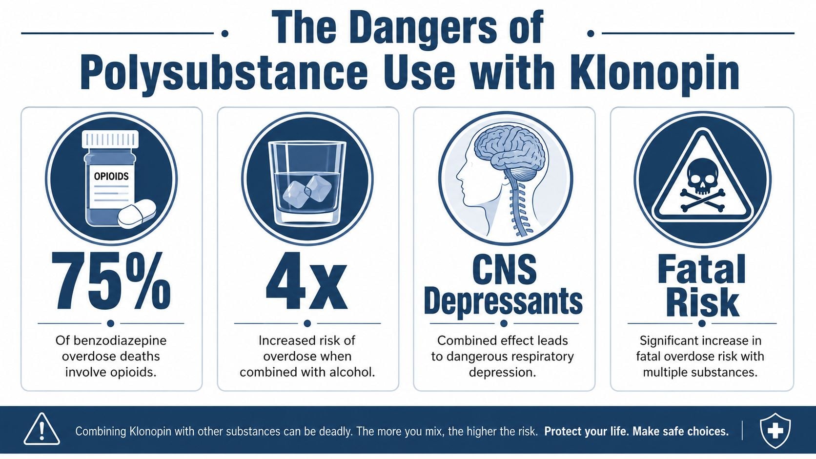 An infographic showing the dangerous risks and increased fatality rates of mixing Klonopin with other substances.
