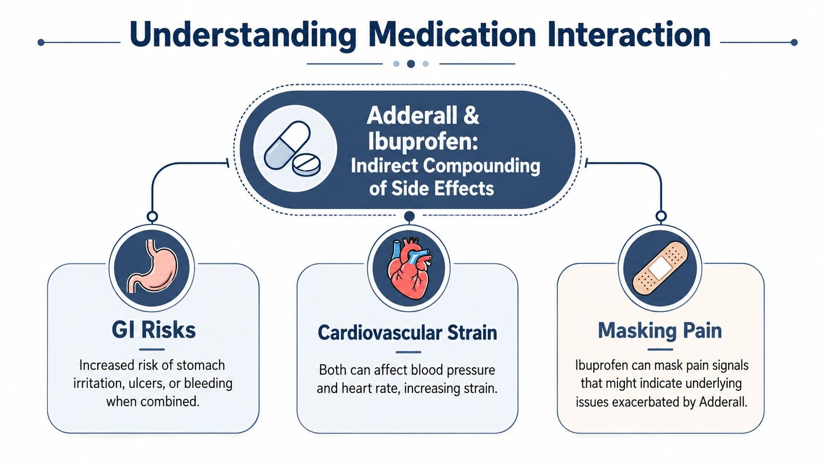 An infographic showing the potential risks of combining Adderall and ibuprofen, including gastrointestinal issues and cardiovascular strain.
