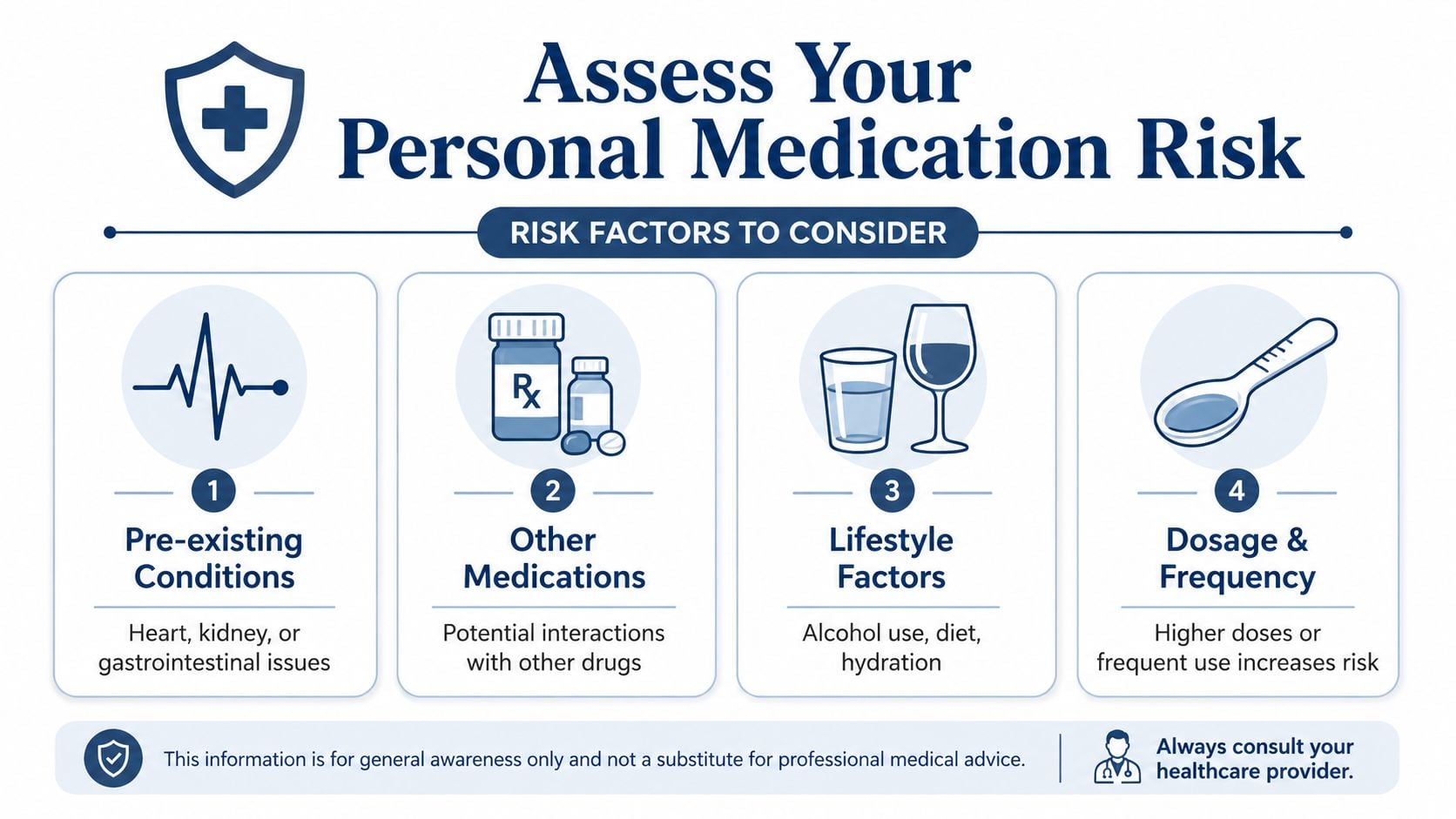 An infographic titled Assess Your Personal Medication Risk outlining four key factors to consider before taking medication.