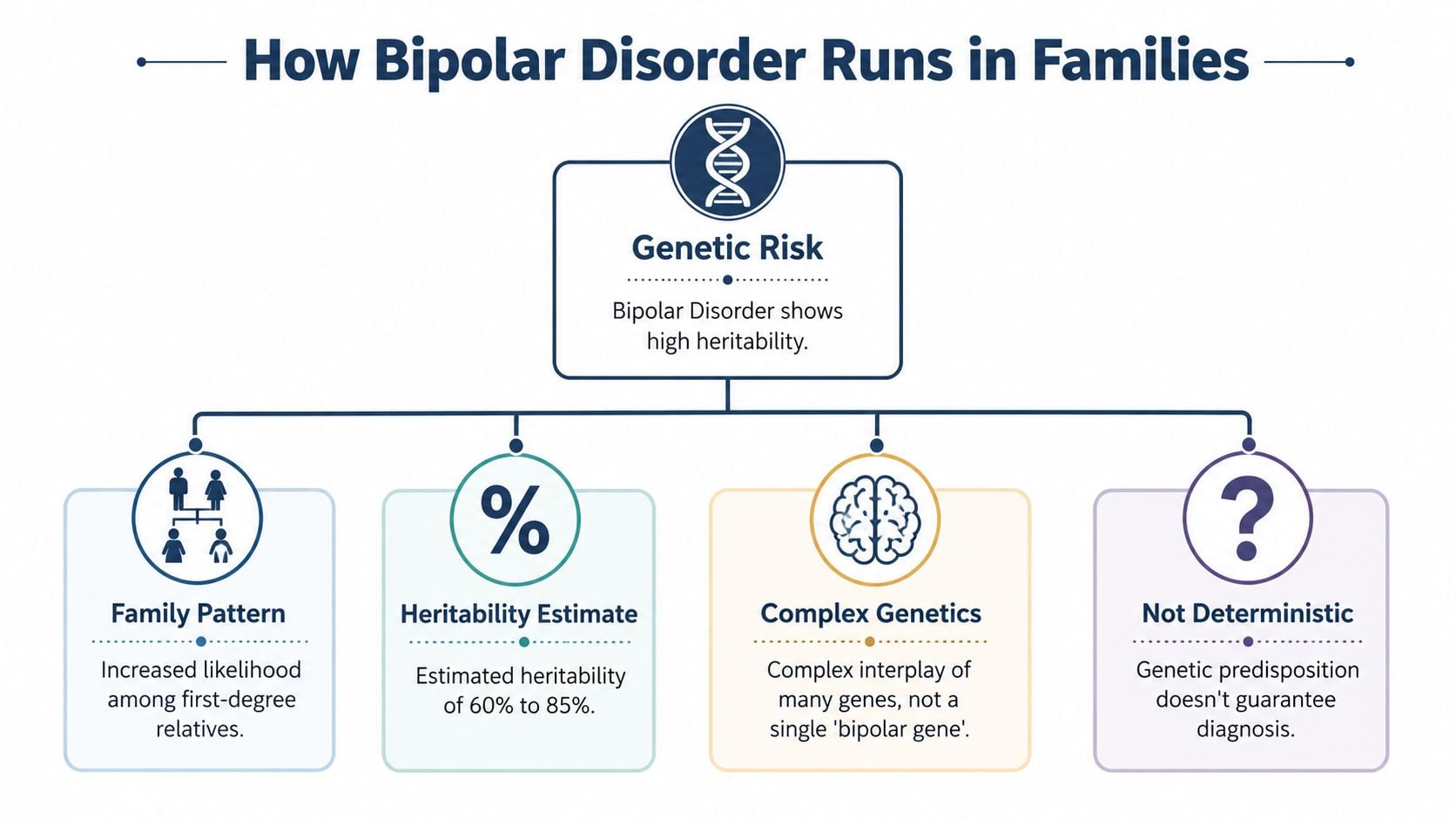 A flowchart infographic explaining that Bipolar Disorder has high genetic heritability, complex inheritance, and is not deterministic.