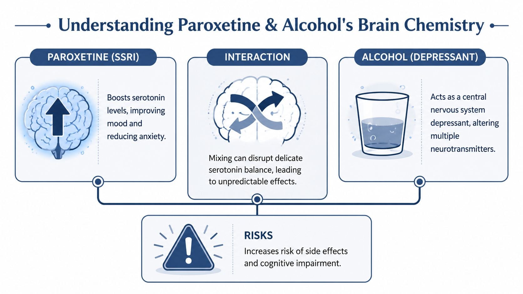 An infographic showing the risks of combining Paroxetine with alcohol, highlighting brain chemistry and side effects.