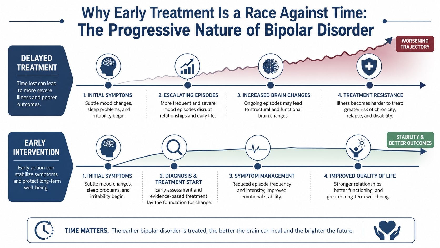 An infographic comparing the progressive decline of untreated bipolar disorder versus the benefits of early medical intervention.
