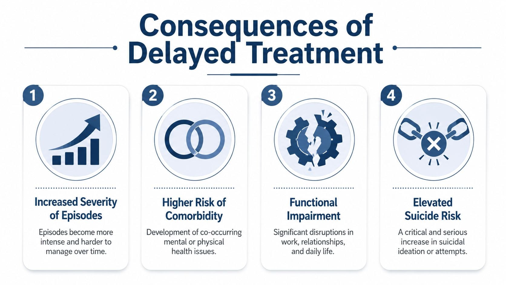 An infographic detailing the four key consequences of delayed treatment for mental health conditions.