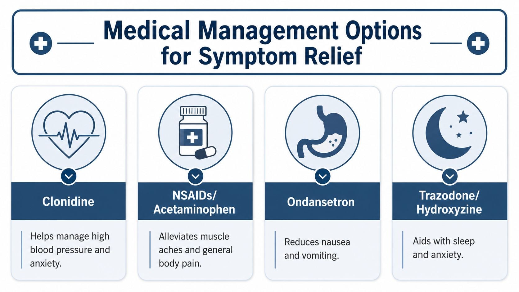 A chart detailing medical management options for relieving suboxone withdrawal symptoms, including specific medications and their functions.