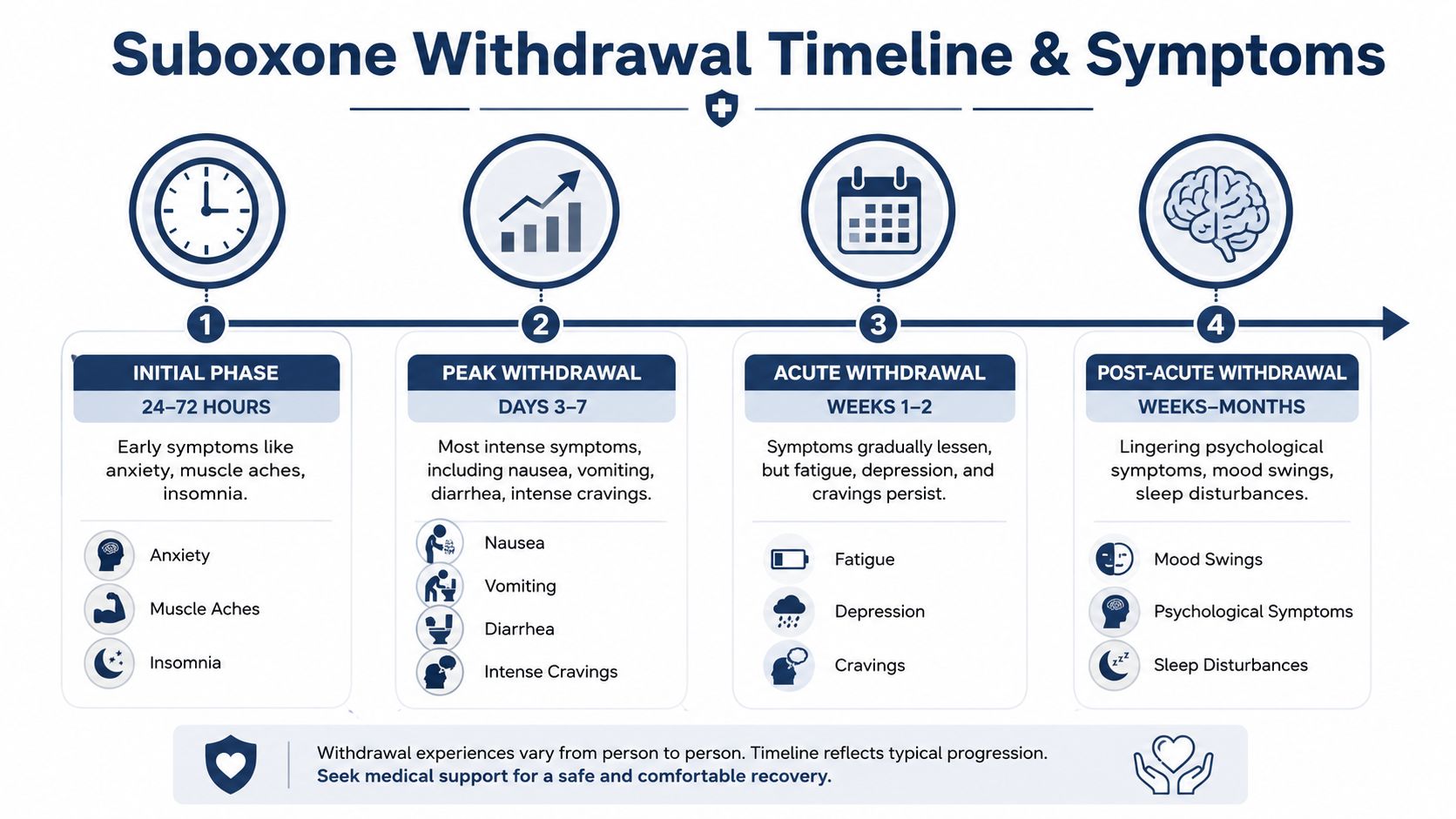 A timeline chart detailing the four phases of Suboxone withdrawal symptoms, including timeframes and common physical and mental signs.