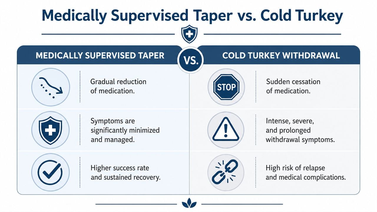 A comparison chart showing the benefits of a medically supervised taper versus cold turkey withdrawal.