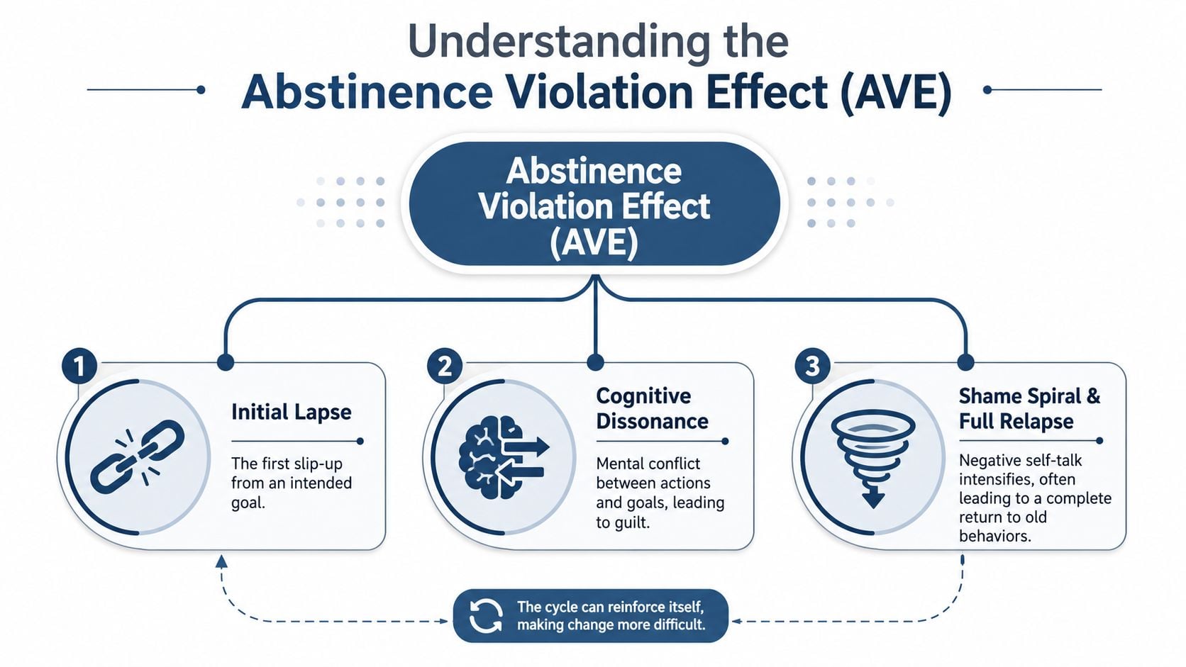 A diagram explaining the Abstinence Violation Effect, featuring three stages of relapse and negative self-talk.