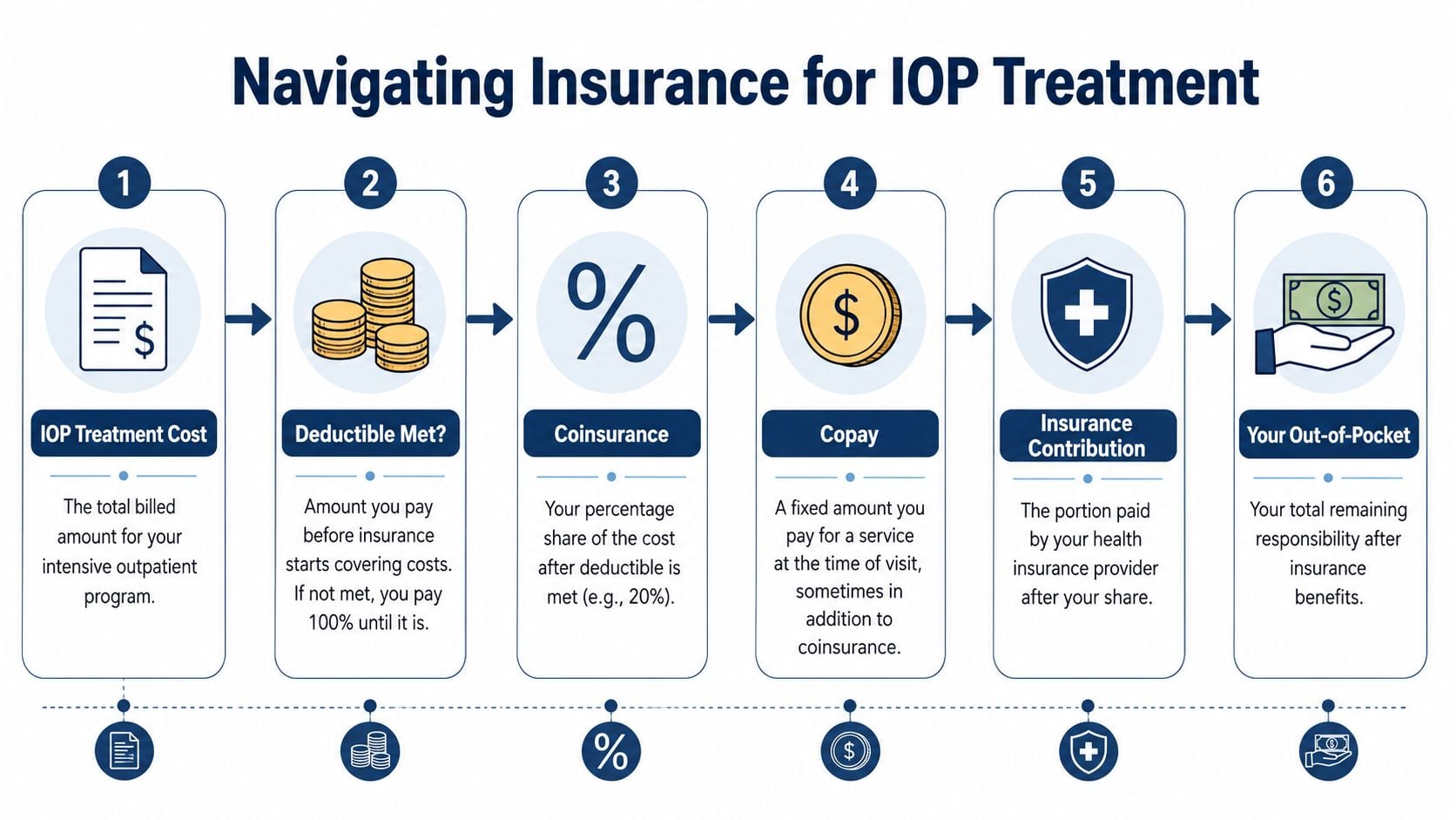 A step-by-step infographic explaining how insurance costs are calculated for intensive outpatient program treatment services.