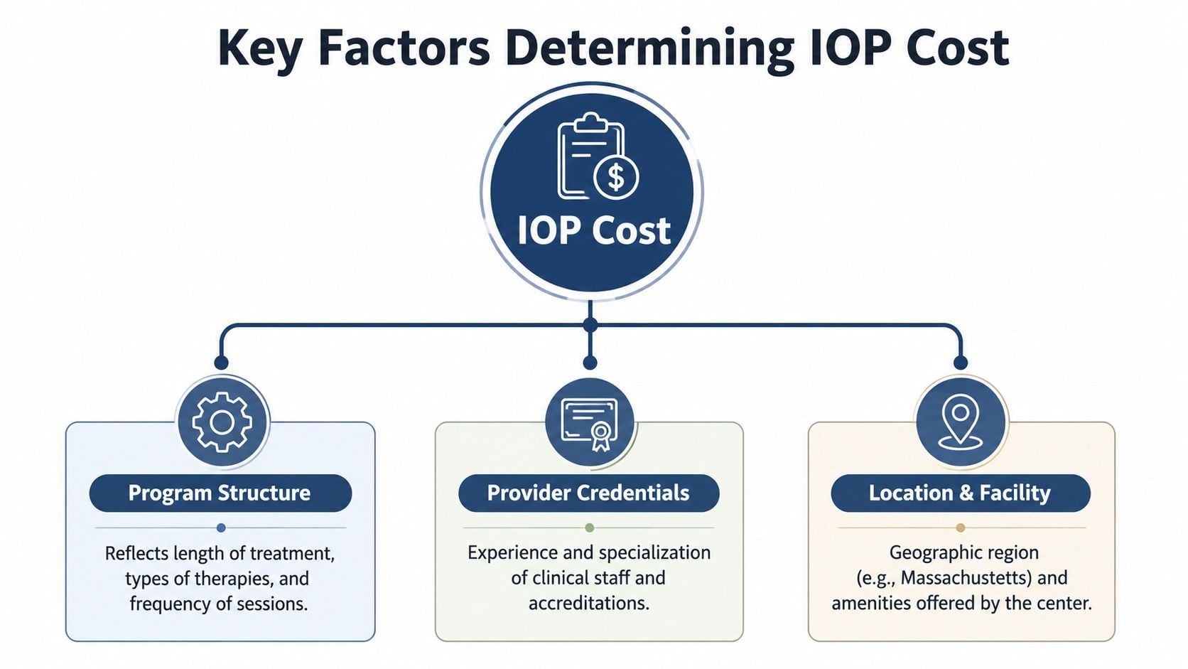 A diagram outlining the three key factors that determine the overall cost of an intensive outpatient program.