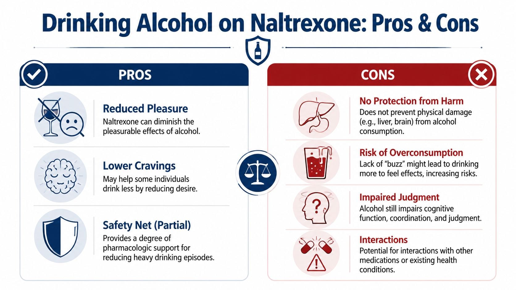 A comparison chart outlining the pros and cons of drinking alcohol while taking the medication Naltrexone.
