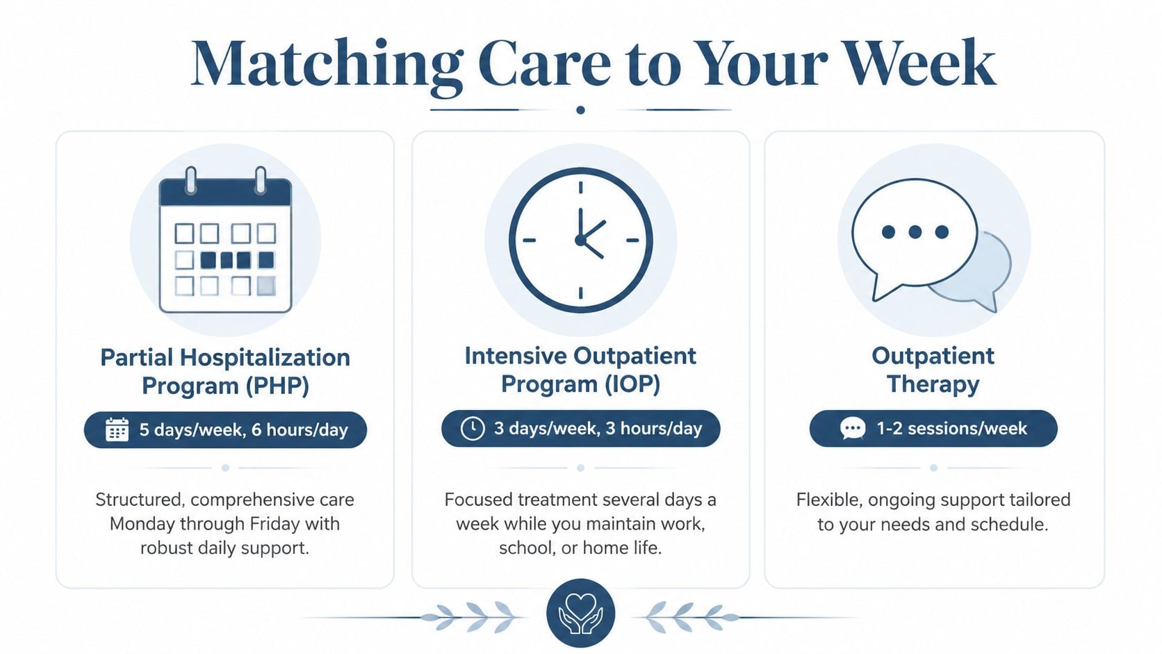 A graphic explaining the levels of care for veteran PTSD treatment: PHP, IOP, and outpatient therapy options.