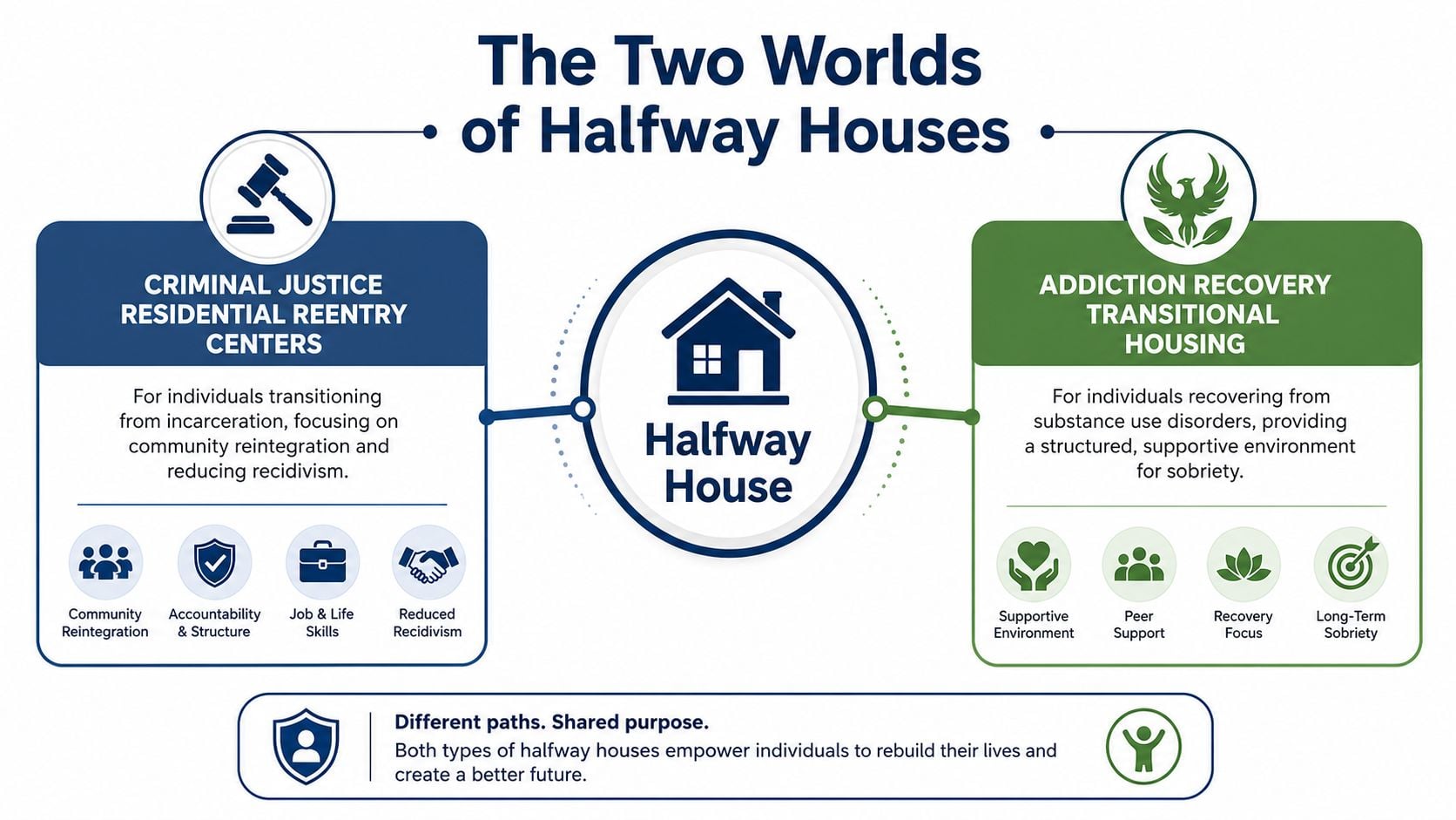 An infographic comparing criminal justice reentry centers and addiction recovery transitional housing as two types of halfway houses.
