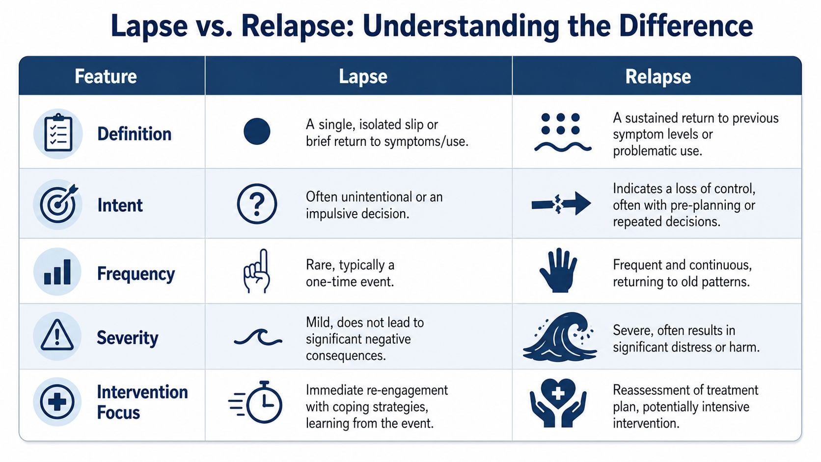 A comparison chart outlining the differences between a lapse and a relapse in recovery contexts.