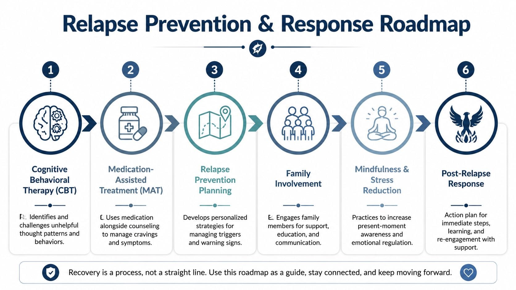 A six-step infographic illustrating a Relapse Prevention and Response Roadmap for addiction recovery support.