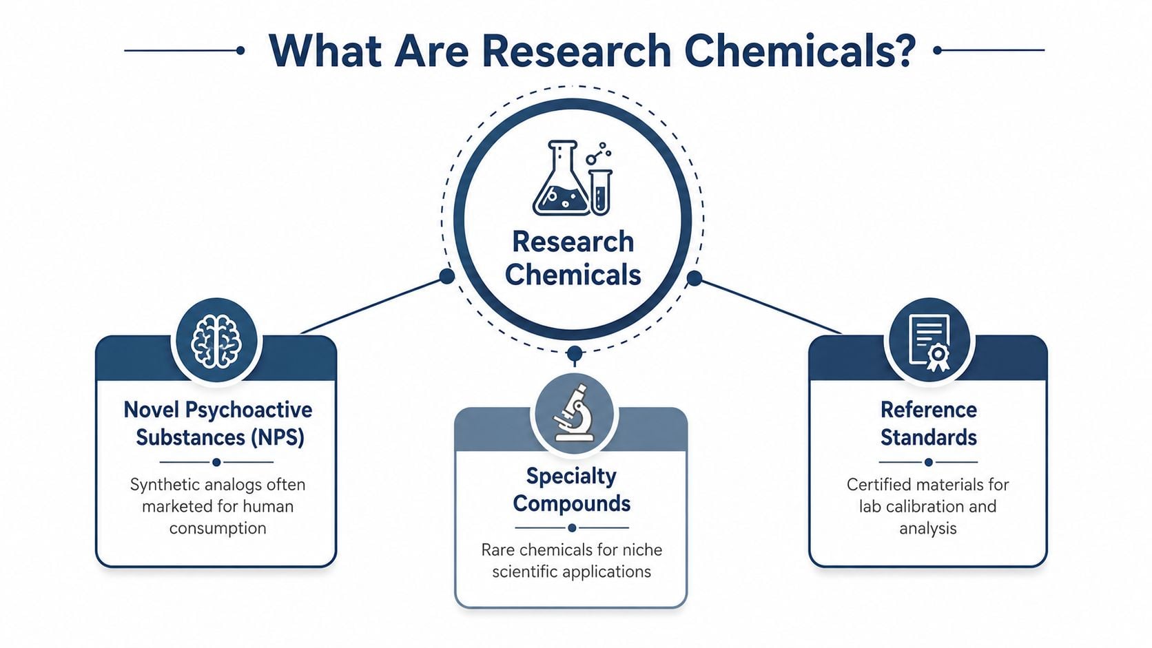 An infographic titled What Are Research Chemicals, outlining three categories: Novel Psychoactive Substances, Specialty Compounds, and Reference Standards.