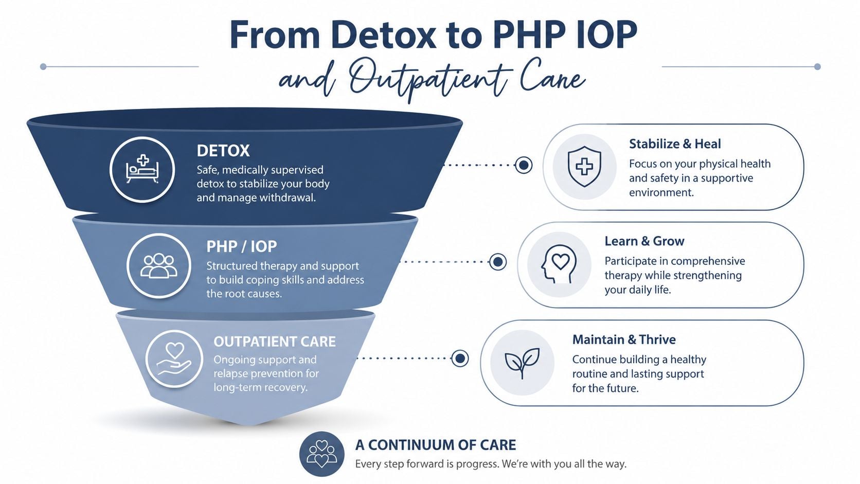 A funnel diagram illustrating the continuum of care from detox to PHP IOP and outpatient recovery programs.