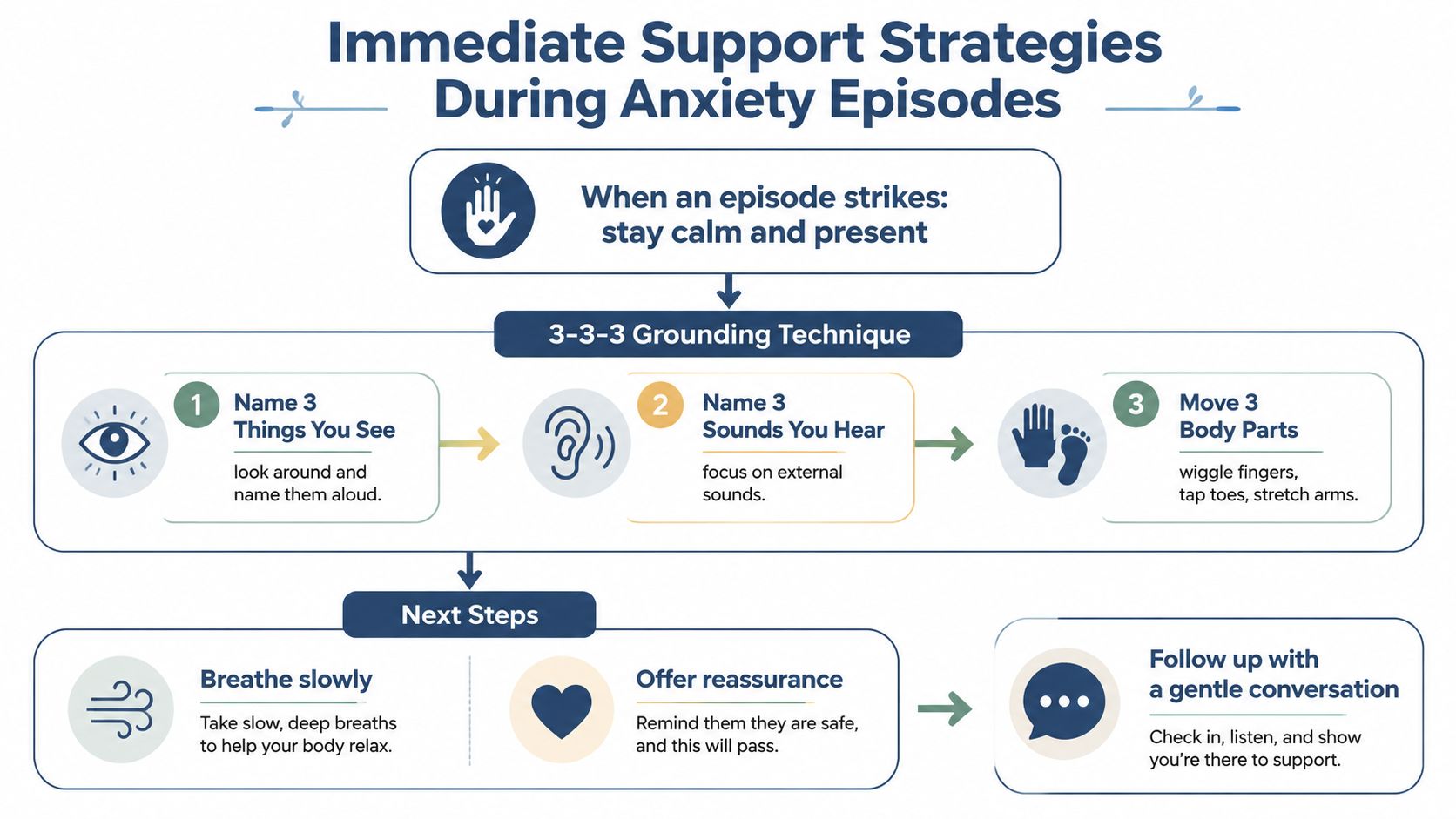 An infographic titled Immediate Support Strategies During Anxiety Episodes explaining the 3-3-3 grounding technique and next steps.
