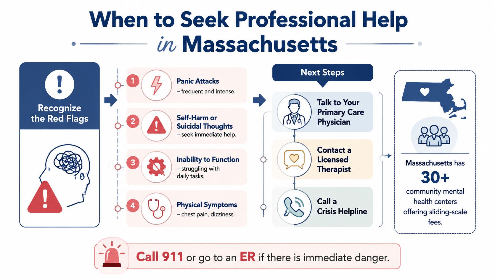 An infographic outlining red flags for mental health and steps for seeking professional help in Massachusetts.