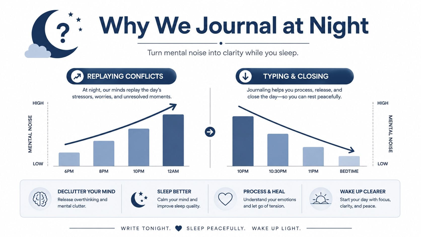 An infographic explaining the mental health benefits of journaling at night to reduce stress and improve sleep.