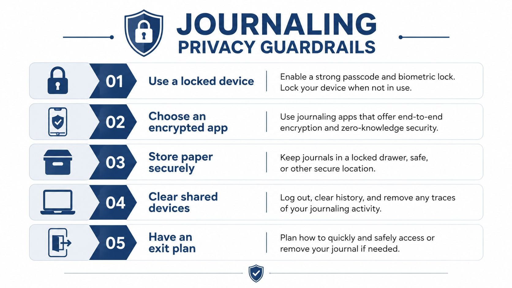 An infographic titled Journaling Privacy Guardrails listing five tips to keep digital and physical journals secure.
