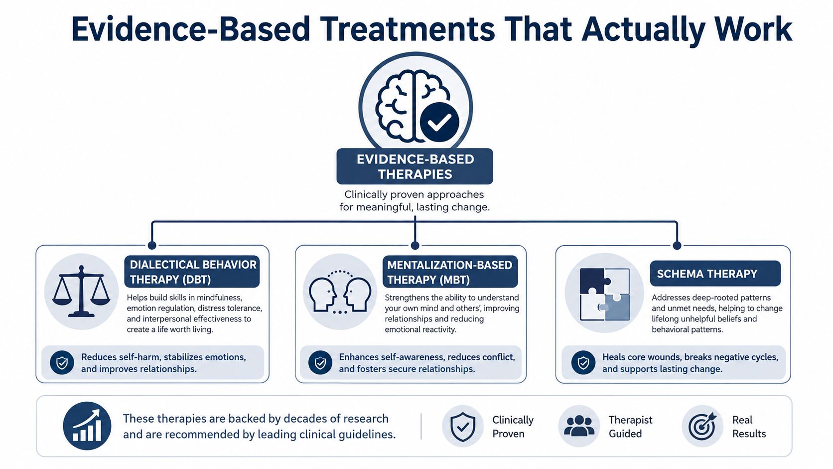 A flowchart infographic displaying evidence-based therapies including DBT, MBT, and Schema Therapy for mental health treatment.