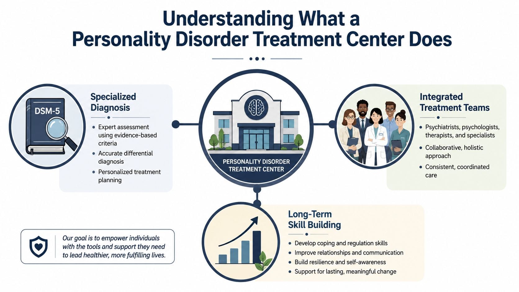 An infographic titled Understanding What a Personality Disorder Treatment Center Does, outlining diagnosis, treatment teams, and skill building.