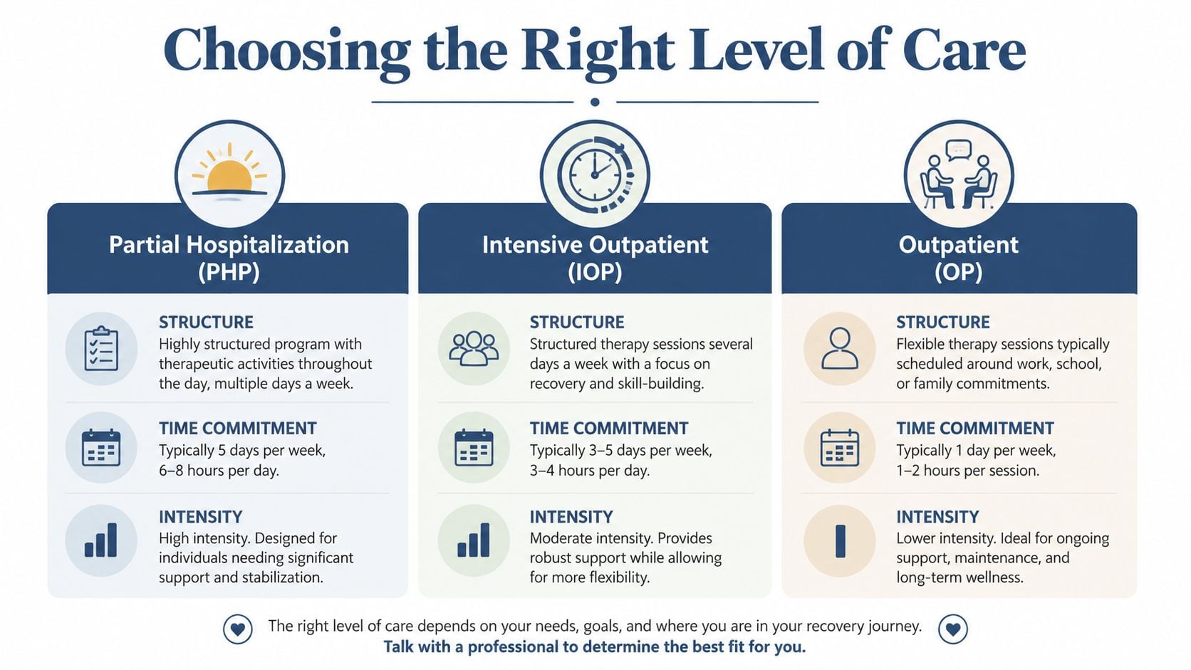 A chart comparing levels of mental health care: Partial Hospitalization, Intensive Outpatient, and Outpatient programs.