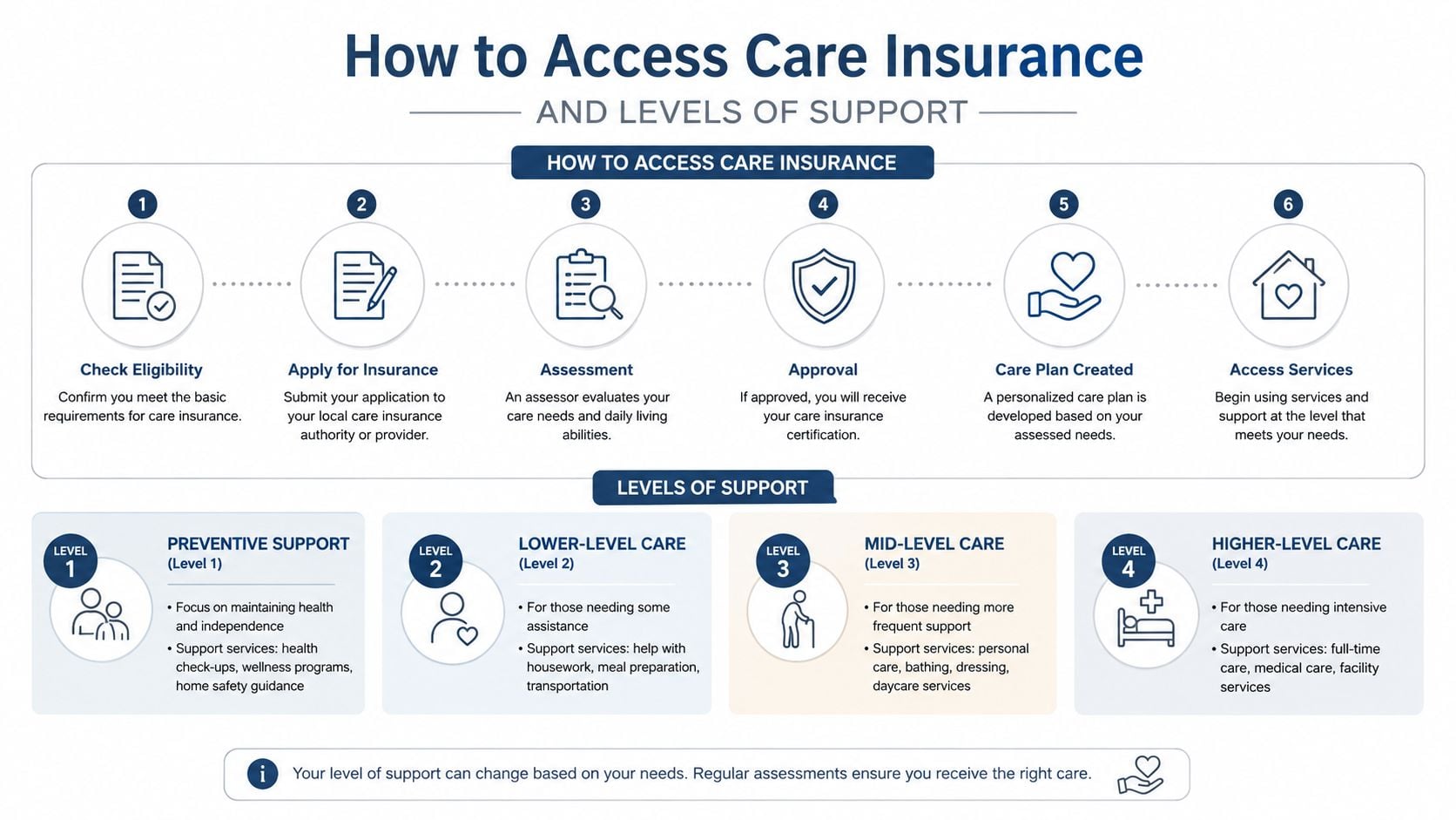 A visual guide outlining the six steps to access care insurance and four levels of support.