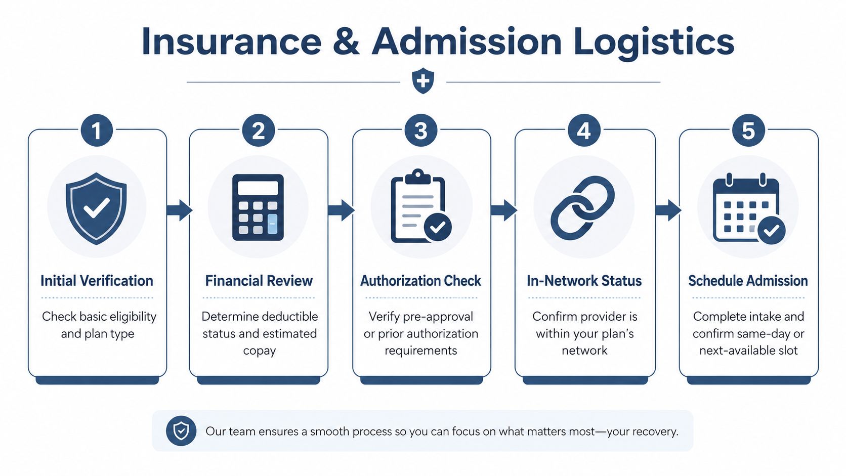 A flowchart showing the five steps of insurance and admission logistics for medical treatment.