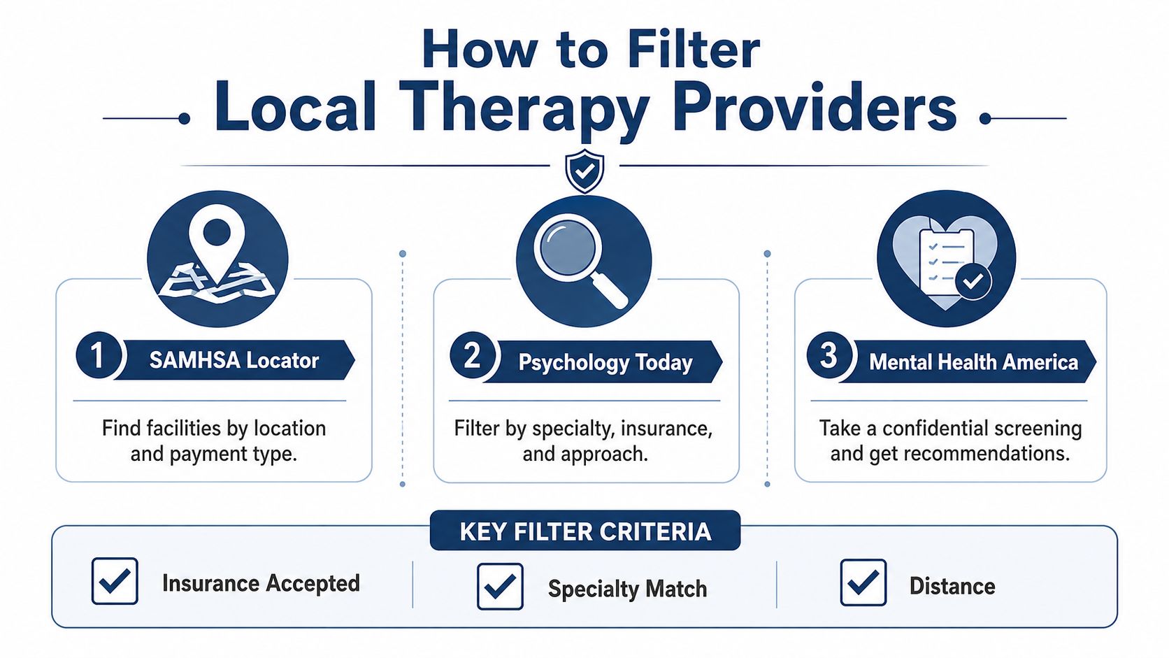 An infographic showing three steps to filter local therapy providers including SAMHSA, Psychology Today, and Mental Health America.