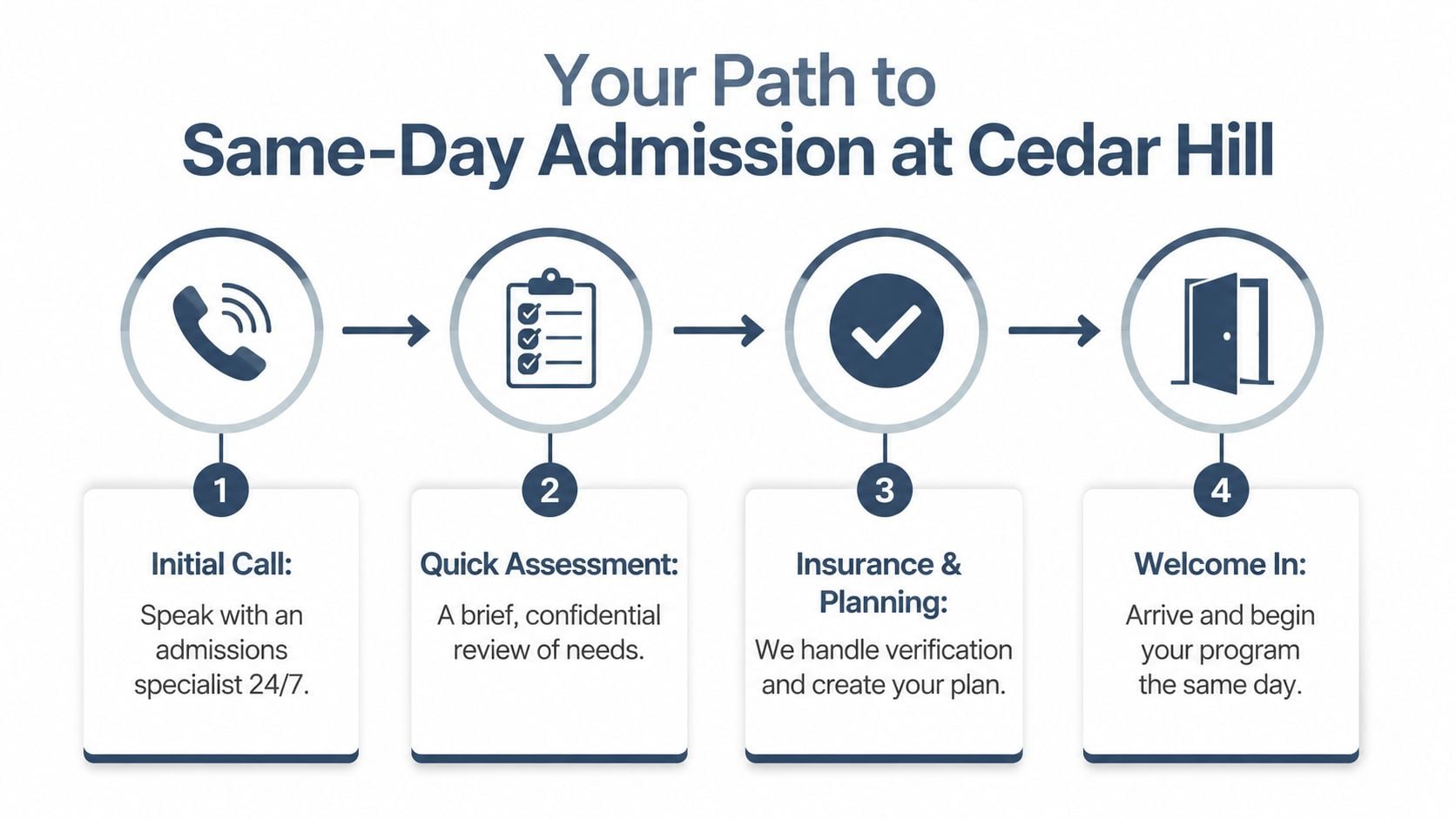 A flow chart illustrating the four steps to same-day admission at the Cedar Hill treatment program.