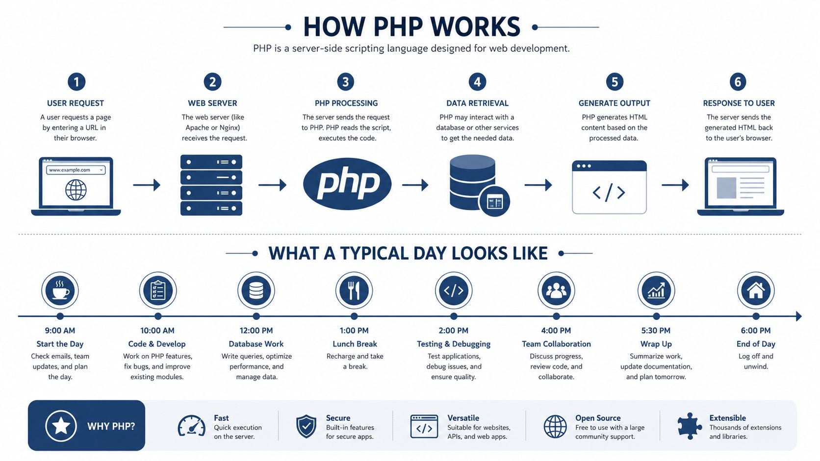 An infographic diagram illustrating the step-by-step workflow of how PHP works and a typical developer's daily routine.