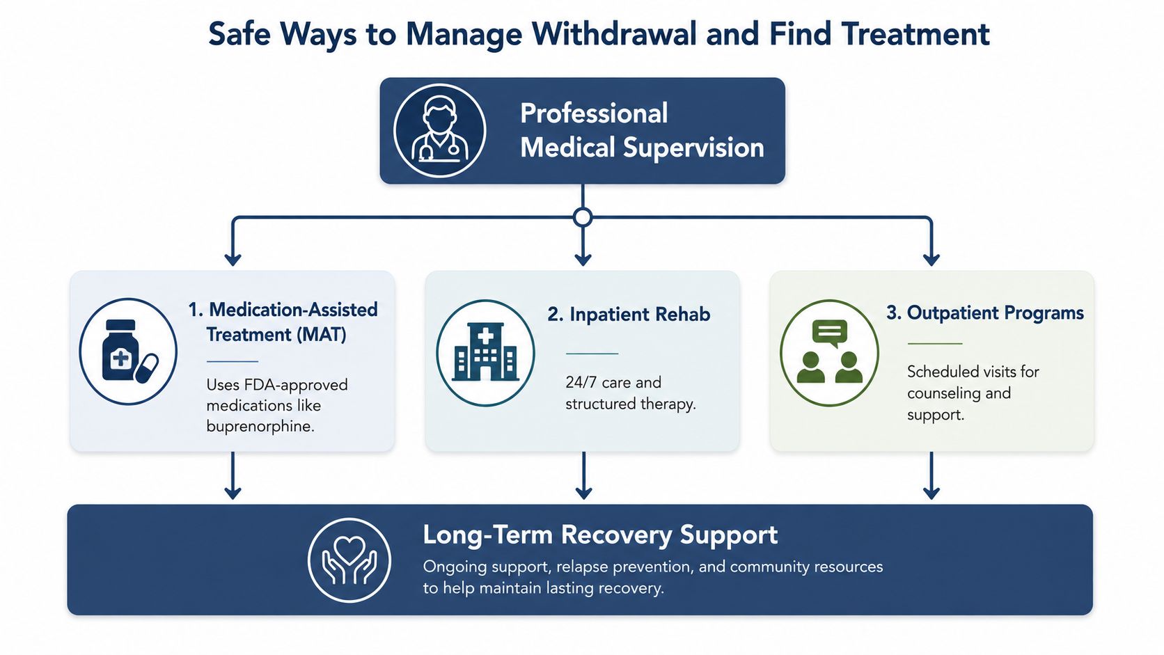 An infographic showing professional medical supervision, medication-assisted treatment, rehab options, and long-term recovery support for addiction.